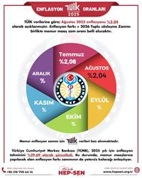 AĞUSTOS 2025 ENFLASYON ORANLARI: TÜİK, İTO VE ENAG...